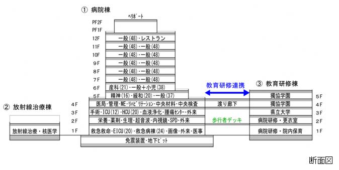 県立はりま姫路総合医療センターの設計イメージ図