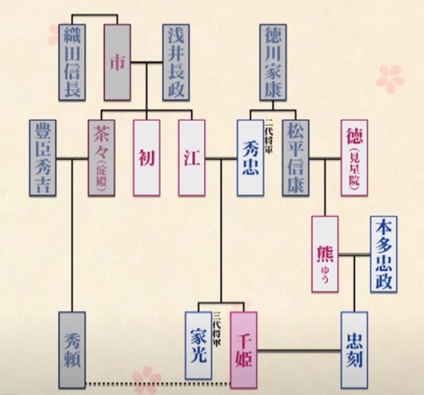 お市の方-江姫-千姫の家系図